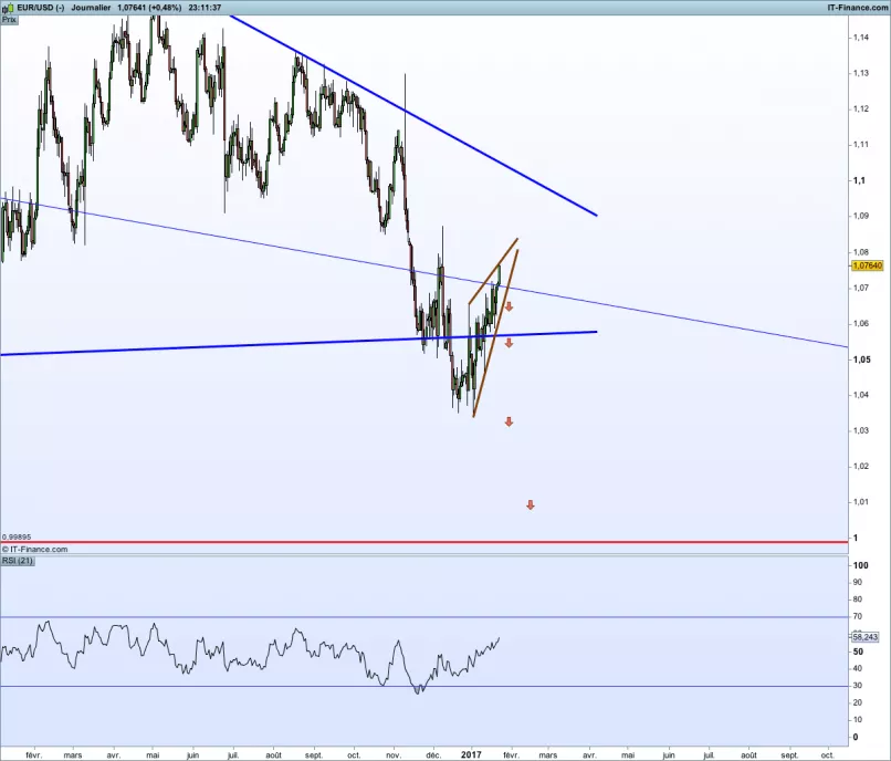 EUR/USD - Täglich