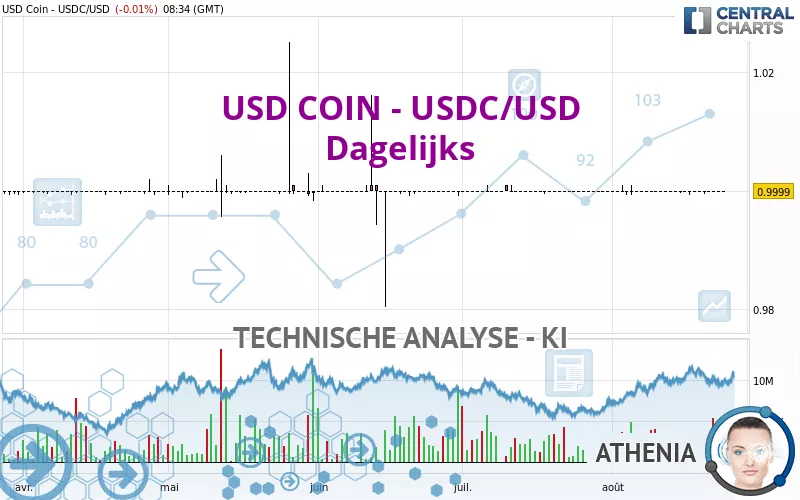 USD COIN - USDC/USD - Täglich