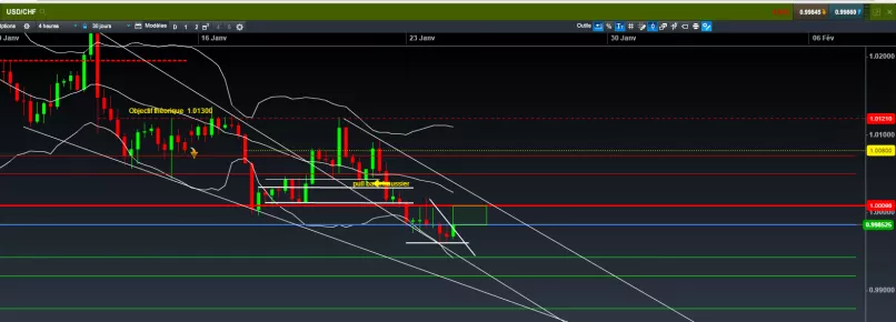 USD/CHF - 4H