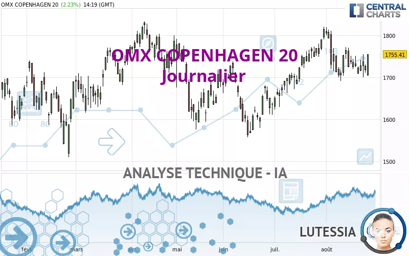 OMX COPENHAGEN 20 - Journalier