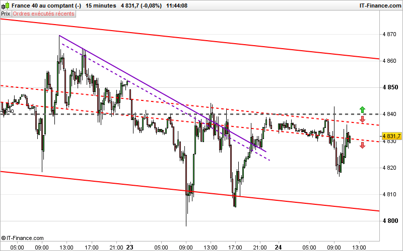 CAC40 INDEX - 15 min.