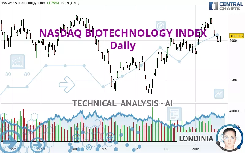 NASDAQ BIOTECHNOLOGY INDEX - Daily