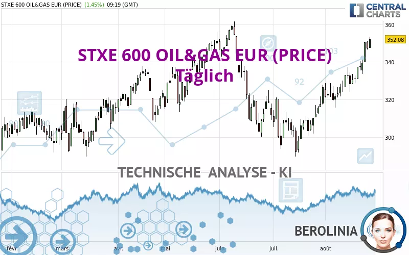 STXE 600 OIL&amp;GAS EUR (PRICE) - Dagelijks