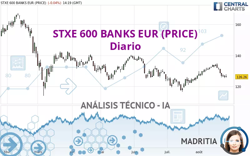 STXE 600 BANKS EUR (PRICE) - Diario