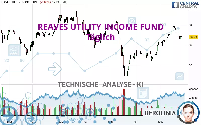 REAVES UTILITY INCOME FUND - Diario