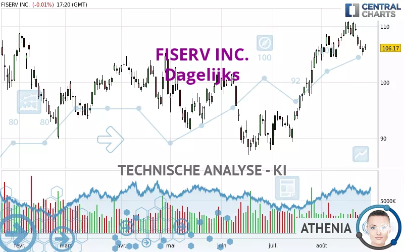 FISERV INC. - Dagelijks