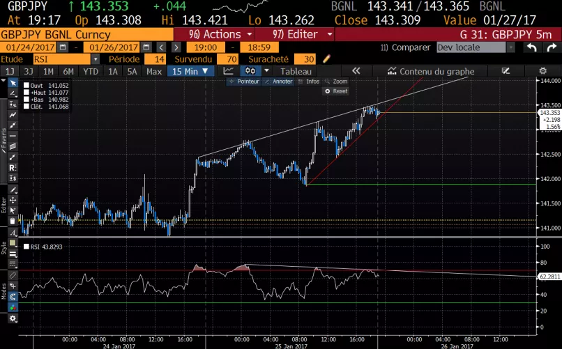 GBP/JPY - 15 min.