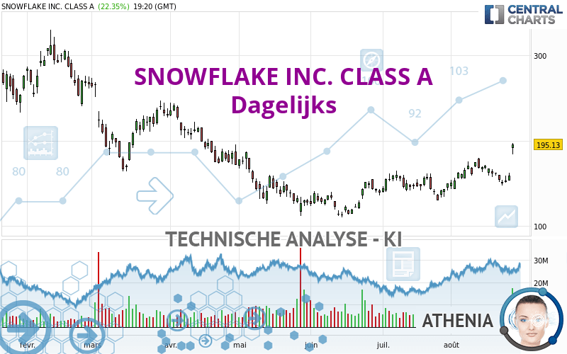 SNOWFLAKE INC. CLASS A - Dagelijks