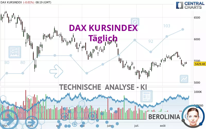 DAX KURSINDEX - Täglich