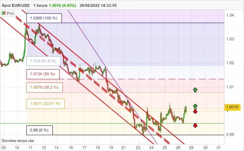 EUR/USD - 1H