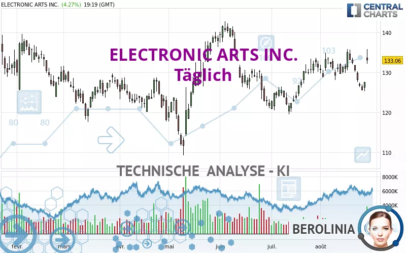 ELECTRONIC ARTS INC. - Täglich