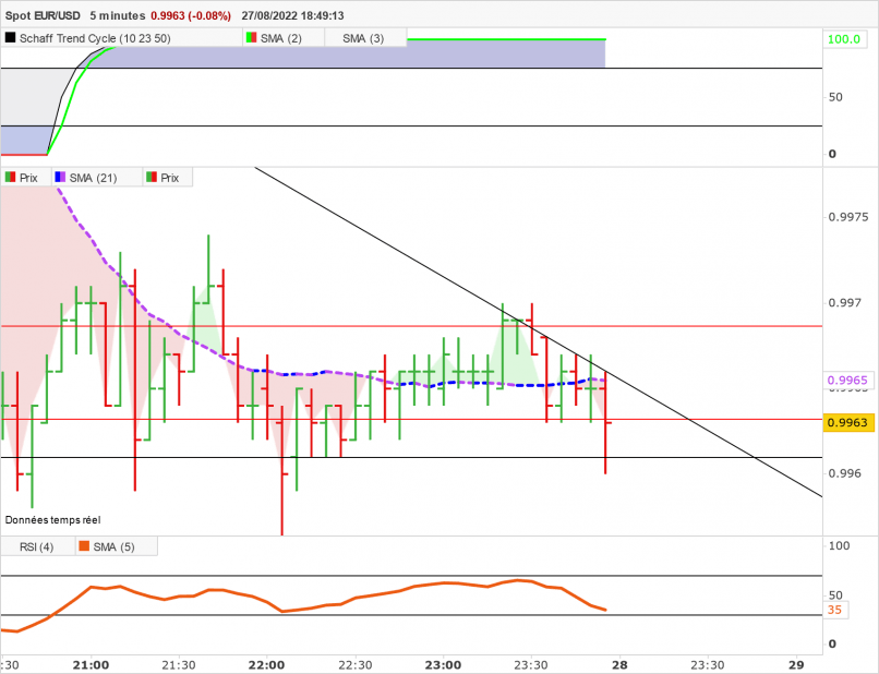 EUR/USD - 5 min.