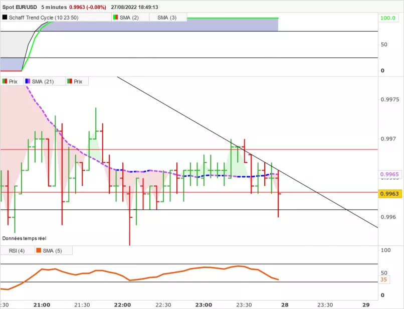 EUR/USD - 5 min.