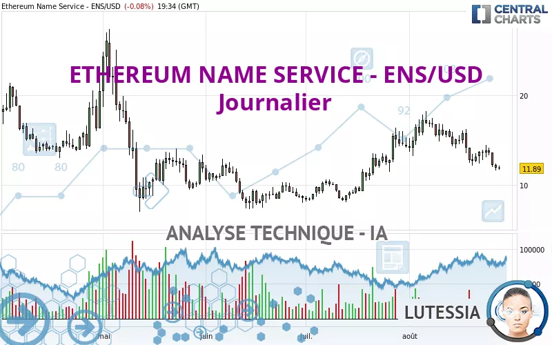 ETHEREUM NAME SERVICE - ENS/USD - Diario