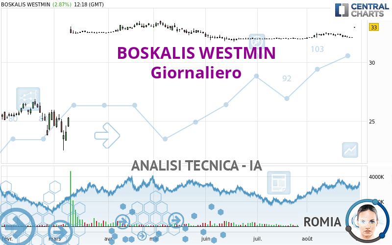 BOSKALIS WESTMIN - Giornaliero