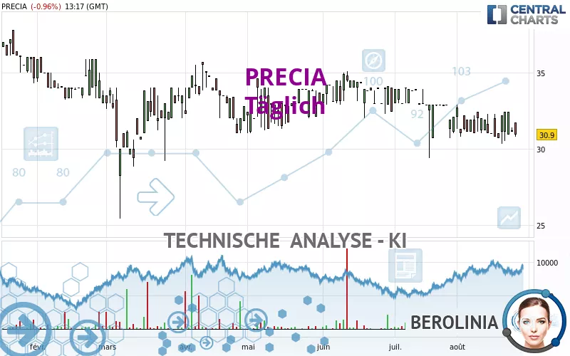 PRECIA - Täglich