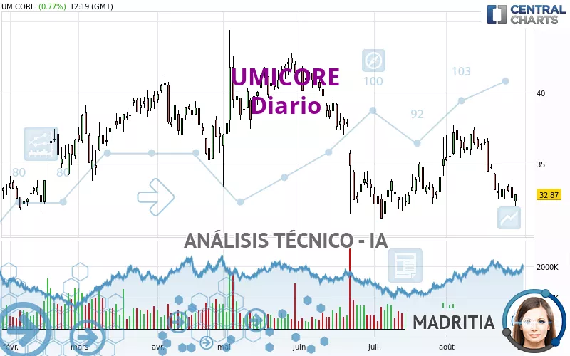 UMICORE - Diario