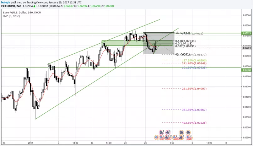 EUR/USD - 4H