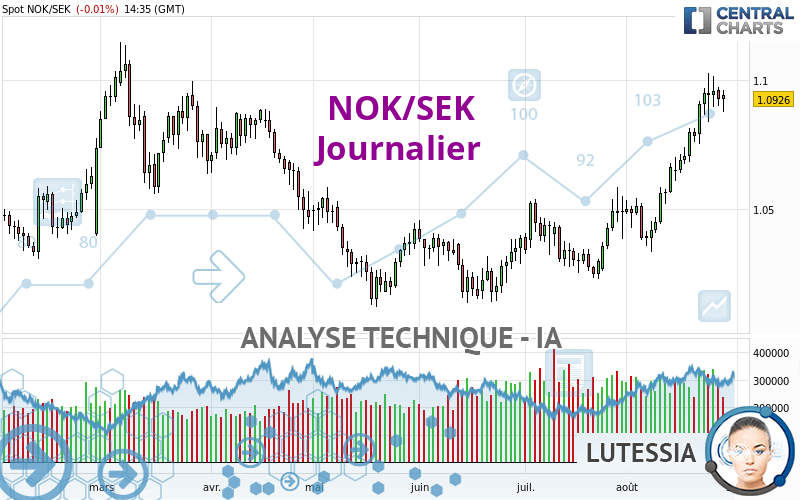 NOK/SEK - Diario