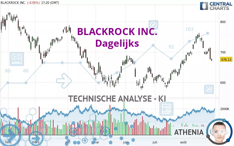 BLACKROCK INC. - Dagelijks