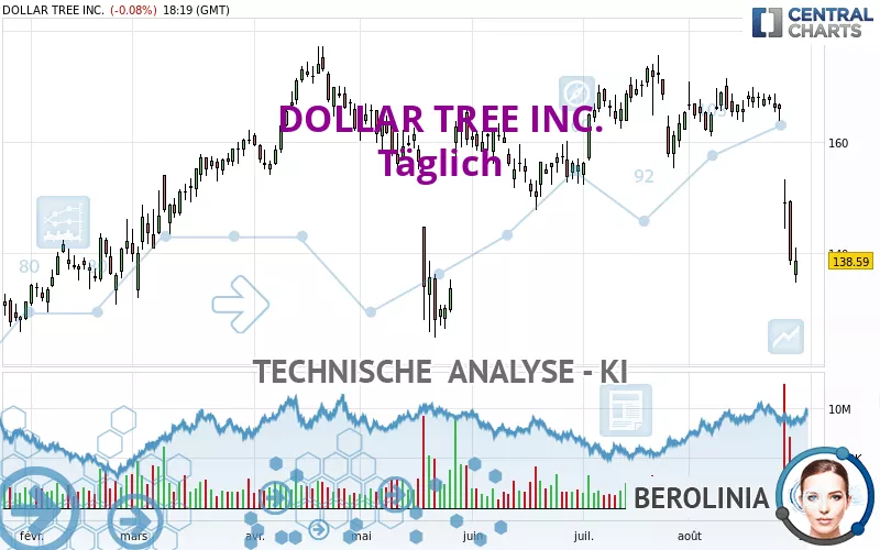 DOLLAR TREE INC. - Daily