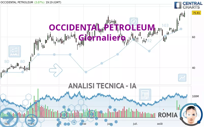 OCCIDENTAL PETROLEUM - Giornaliero