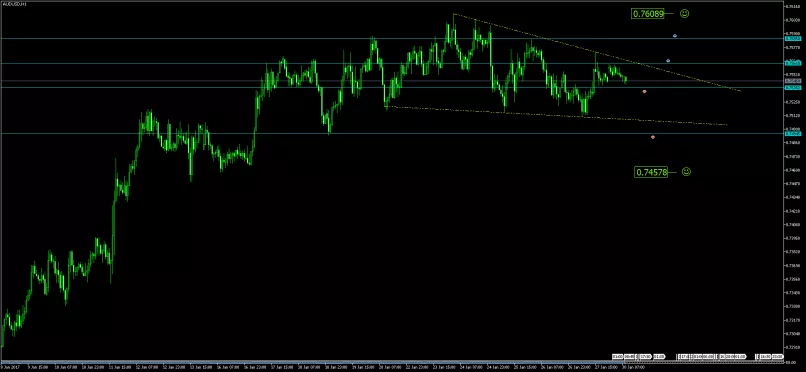 AUD/USD - 1 Std.