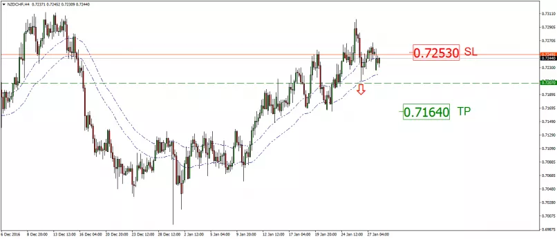 NZD/CHF - 4H