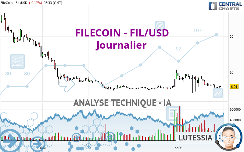 FILECOIN - FIL/USD - Journalier