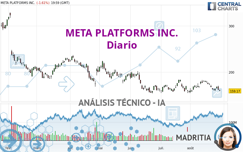 META PLATFORMS INC. - Täglich