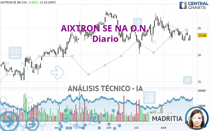 AIXTRON SE NA O.N. - Diario