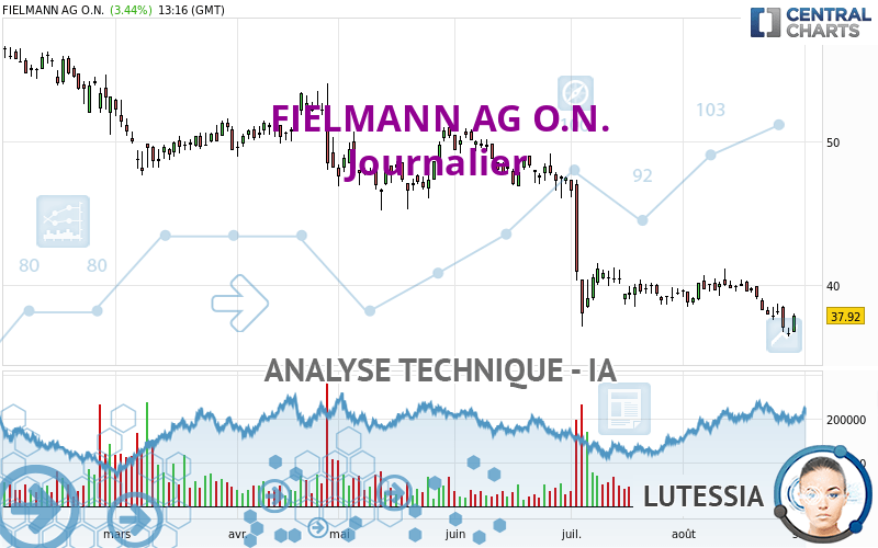 FIELMANN GROUP AG O.N. - Journalier