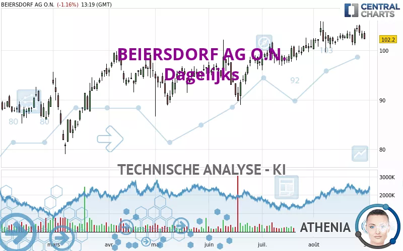 BEIERSDORF AG O.N. - Täglich