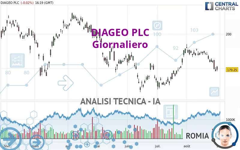 DIAGEO PLC - Giornaliero