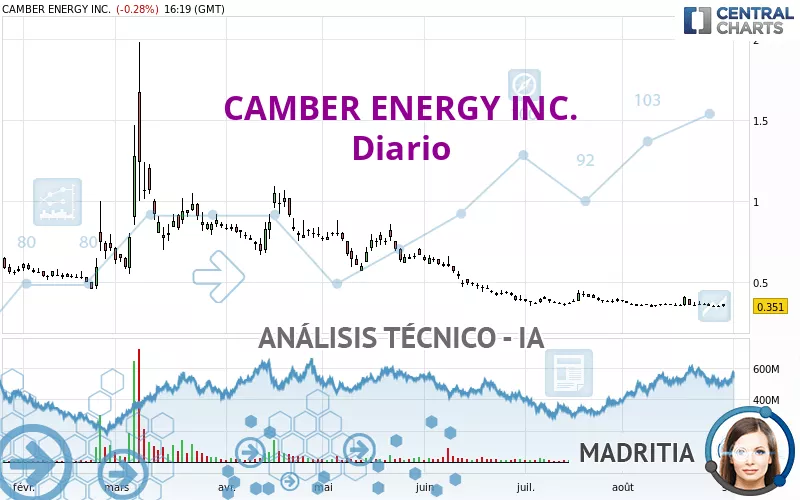 CAMBER ENERGY INC. - Täglich