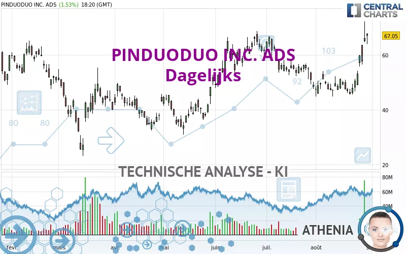 PDD HOLDINGS INC. ADS - Giornaliero