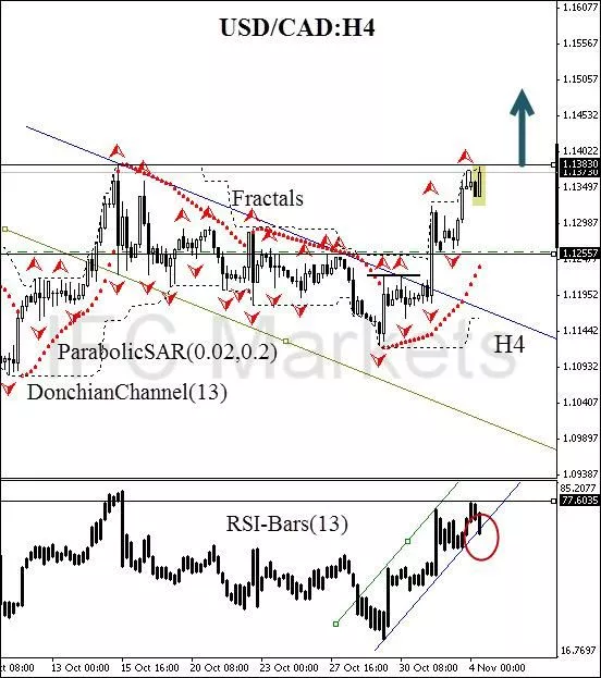 USD/CAD - Journalier