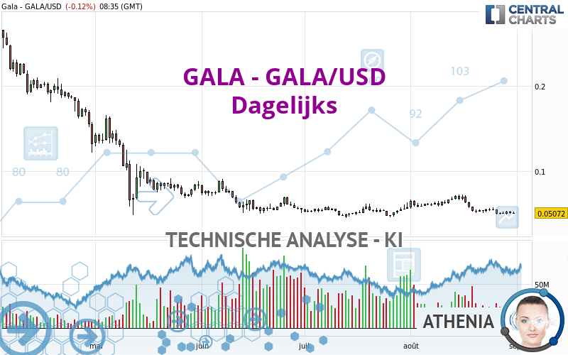 GALA - GALA/USD - Diario