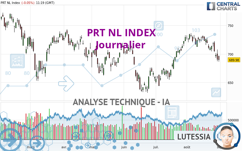 PRT NL INDEX - Daily