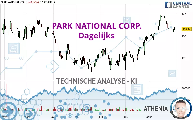 PARK NATIONAL CORP. - Dagelijks