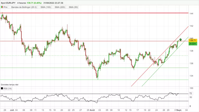 EUR/JPY - 4 uur