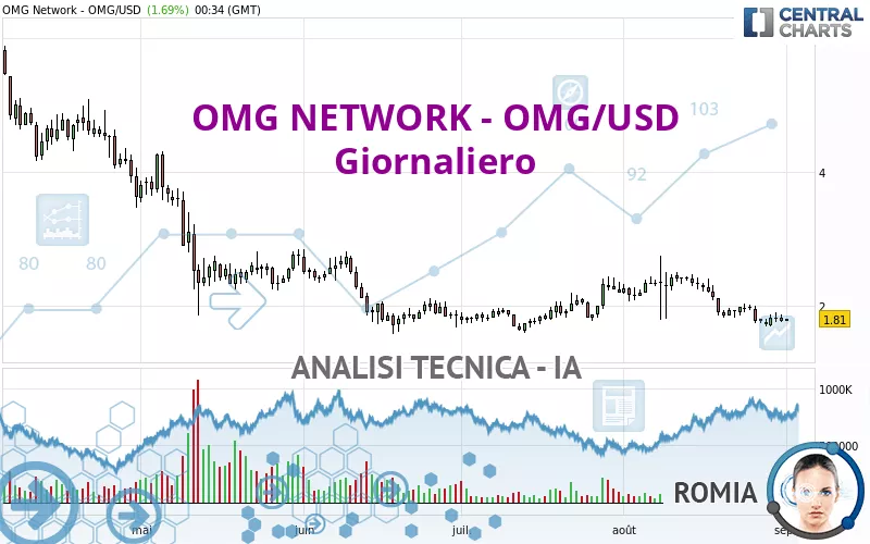 OMG NETWORK - OMG/USD - Giornaliero