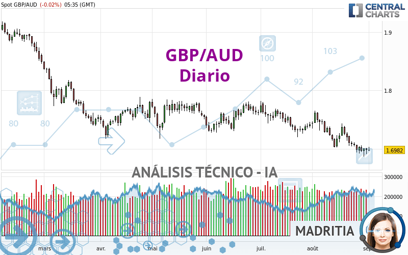 GBP/AUD - Diario