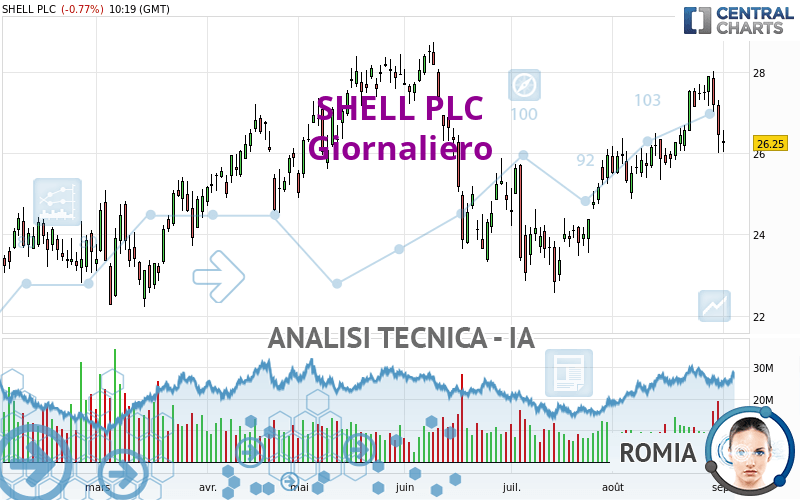 SHELL PLC - Täglich