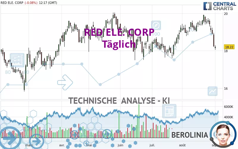 REDEIA CORPORACION - Täglich