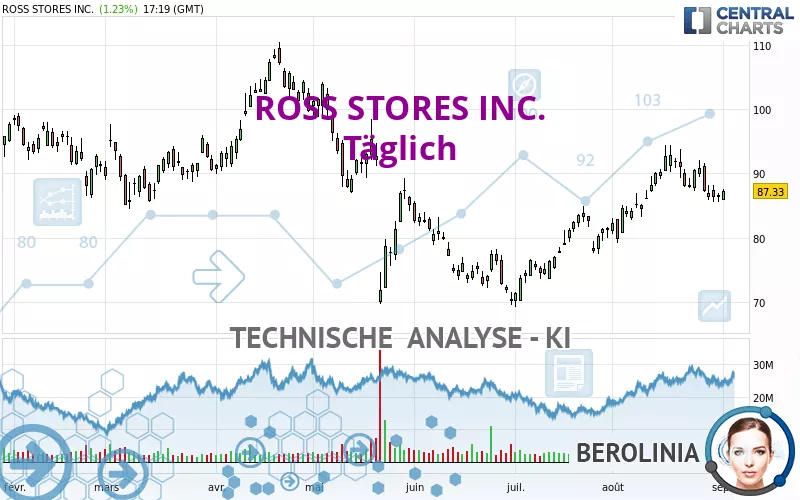 ROSS STORES INC. - Täglich