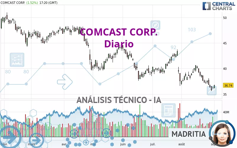 COMCAST CORP. - Diario