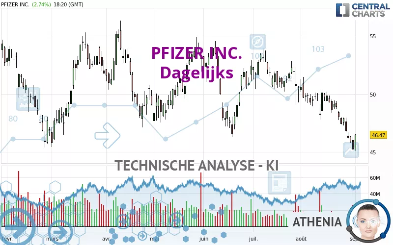 PFIZER INC. - Dagelijks