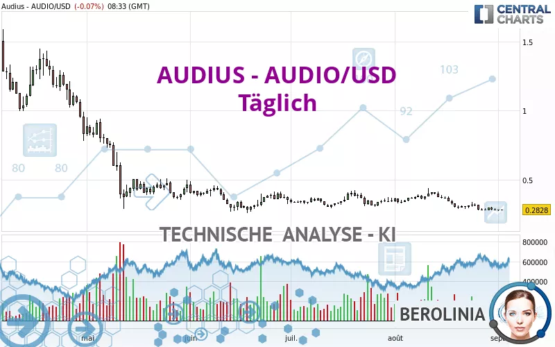 AUDIUS - AUDIO/USD - Daily