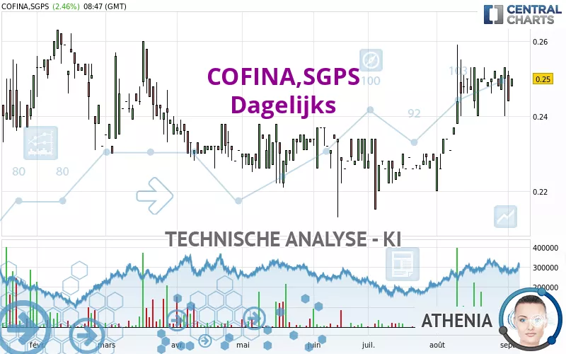 COFINA,SGPS - Dagelijks